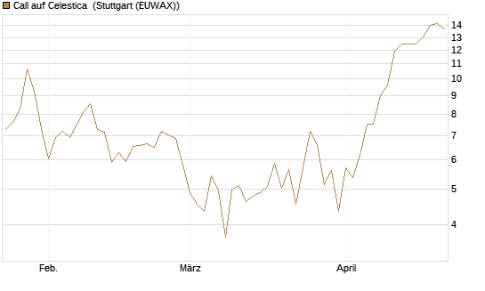 Call auf Celestica [J.P. Morgan Structured Products B.V.] Chart