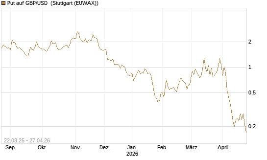 Put auf GBP/USD [J.P. Morgan Structured Products B.V.] Chart