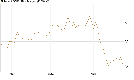 Put auf GBP/USD [J.P. Morgan Structured Products B.V.] Chart