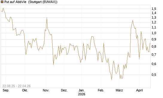 Put auf AbbVie [J.P. Morgan Structured Products B.V.] Chart