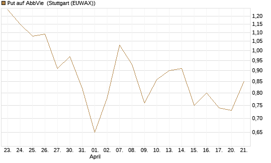 Put auf AbbVie [J.P. Morgan Structured Products B.V.] Chart