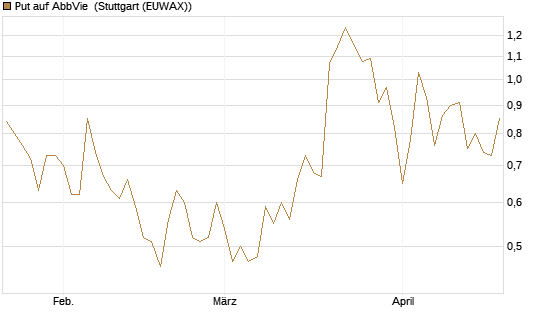 Put auf AbbVie [J.P. Morgan Structured Products B.V.] Chart
