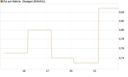 Put auf AbbVie [J.P. Morgan Structured Products B.V.] Chart