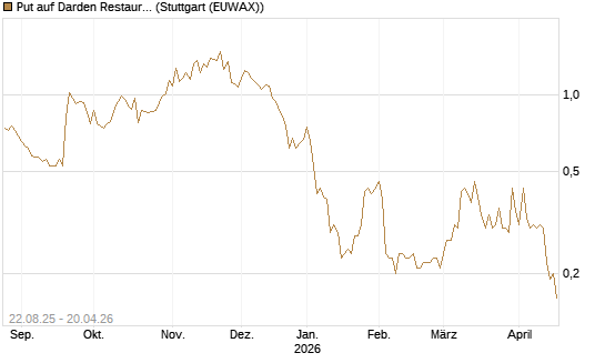 Put auf Darden Restaurants [J.P. Morgan Structured Products B.V.] Chart