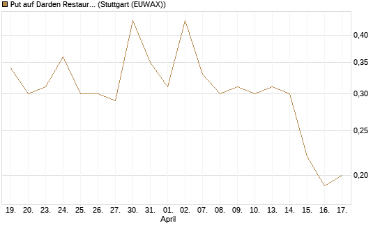 Put auf Darden Restaurants [J.P. Morgan Structured Products B.V.] Chart