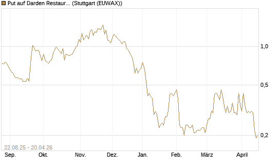 Put auf Darden Restaurants [J.P. Morgan Structured Products B.V.] Chart