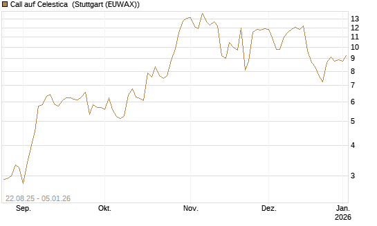 Call auf Celestica [J.P. Morgan Structured Products B.V.] Chart