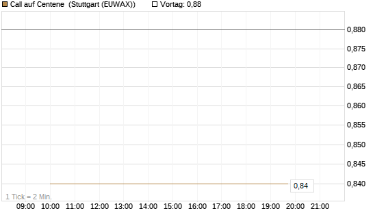 Call auf Centene [J.P. Morgan Structured Products B.V.] Chart