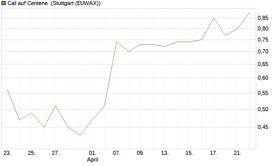 Call auf Centene [J.P. Morgan Structured Products B.V.] Chart
