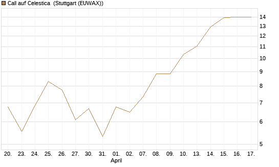 Call auf Celestica [J.P. Morgan Structured Products B.V.] Chart