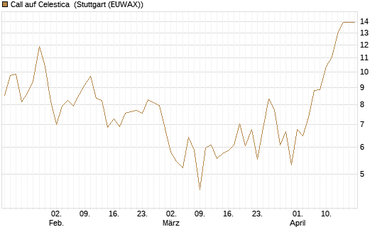 Call auf Celestica [J.P. Morgan Structured Products B.V.] Chart