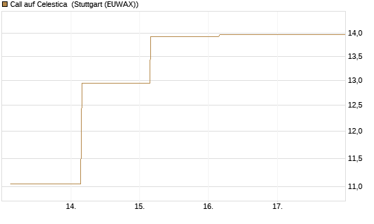 Call auf Celestica [J.P. Morgan Structured Products B.V.] Chart