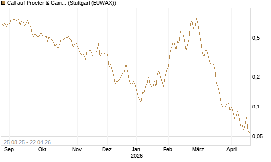 Call auf Procter & Gamble [UniCredit Bank GmbH] Chart