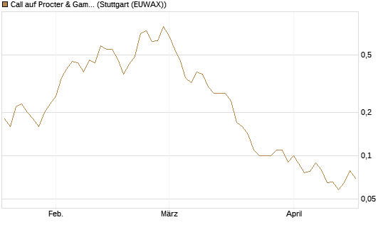 Call auf Procter & Gamble [UniCredit Bank GmbH] Chart