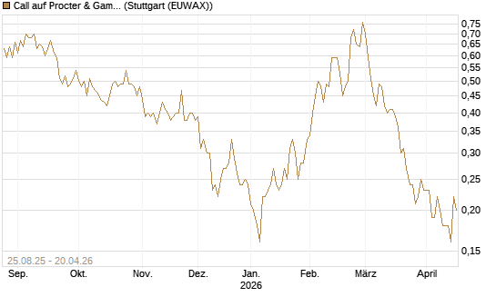 Call auf Procter & Gamble [UniCredit Bank GmbH] Chart
