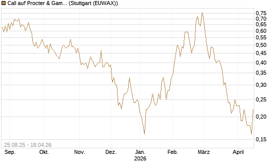 Call auf Procter & Gamble [UniCredit Bank GmbH] Chart