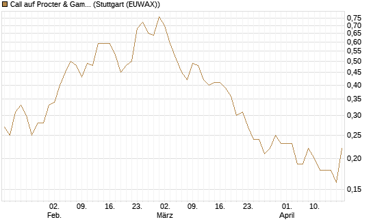 Call auf Procter & Gamble [UniCredit Bank GmbH] Chart