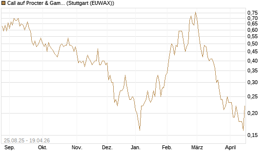 Call auf Procter & Gamble [UniCredit Bank GmbH] Chart