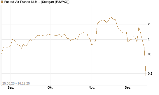 Put auf Air France-KLM [UniCredit Bank GmbH] Chart