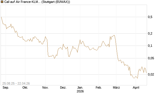 Call auf Air France-KLM [UniCredit Bank GmbH] Chart