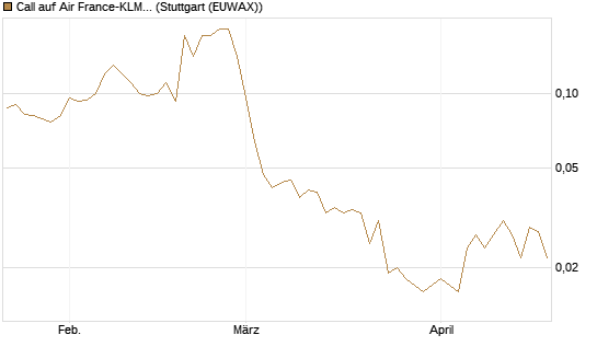 Call auf Air France-KLM [UniCredit Bank GmbH] Chart