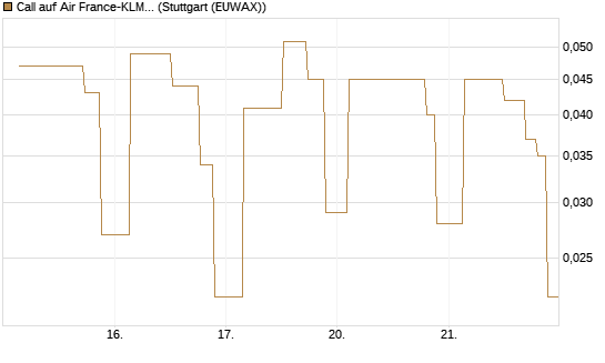 Call auf Air France-KLM [UniCredit Bank GmbH] Chart
