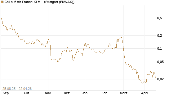 Call auf Air France-KLM [UniCredit Bank GmbH] Chart