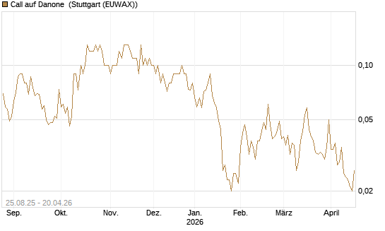 Call auf Danone [UniCredit Bank GmbH] Chart