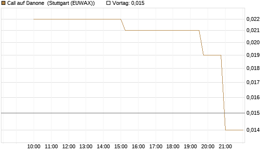 Call auf Danone [UniCredit Bank GmbH] Chart