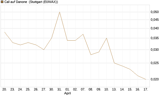 Call auf Danone [UniCredit Bank GmbH] Chart