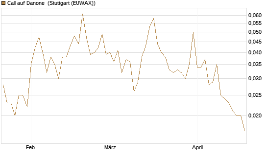 Call auf Danone [UniCredit Bank GmbH] Chart