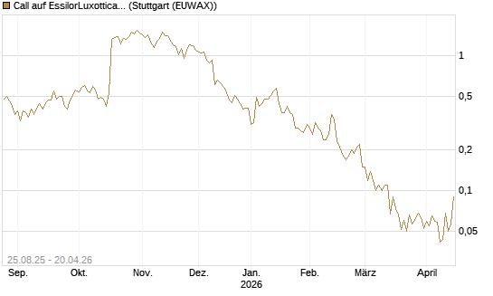 Call auf EssilorLuxottica [UniCredit Bank GmbH] Chart