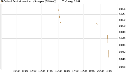 Call auf EssilorLuxottica [UniCredit Bank GmbH] Chart
