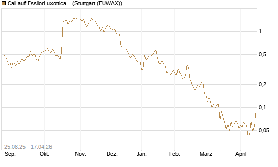 Call auf EssilorLuxottica [UniCredit Bank GmbH] Chart