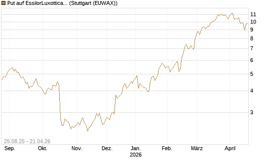 Put auf EssilorLuxottica [UniCredit Bank GmbH] Chart