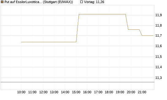 Put auf EssilorLuxottica [UniCredit Bank GmbH] Chart