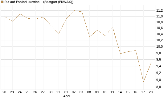 Put auf EssilorLuxottica [UniCredit Bank GmbH] Chart