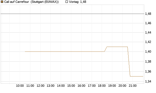 Call auf Carrefour [UniCredit Bank GmbH] Chart