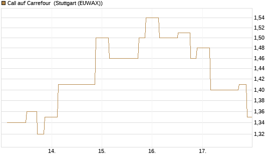 Call auf Carrefour [UniCredit Bank GmbH] Chart