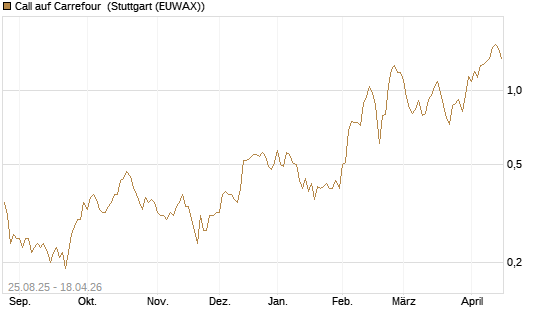 Call auf Carrefour [UniCredit Bank GmbH] Chart