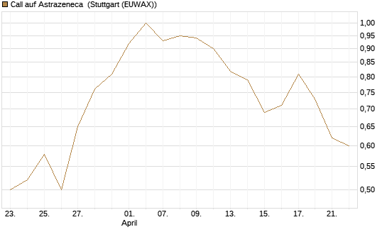 Call auf Astrazeneca [UniCredit Bank GmbH] Chart