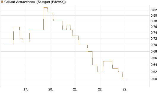 Call auf Astrazeneca [UniCredit Bank GmbH] Chart