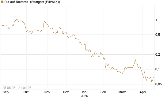Put auf Novartis [UniCredit Bank GmbH] Chart