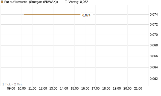 Put auf Novartis [UniCredit Bank GmbH] Chart