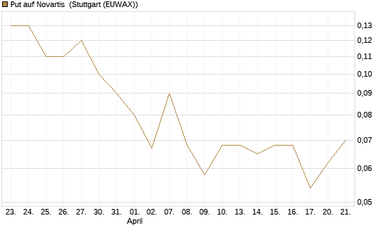 Put auf Novartis [UniCredit Bank GmbH] Chart