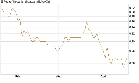 Put auf Novartis [UniCredit Bank GmbH] Chart