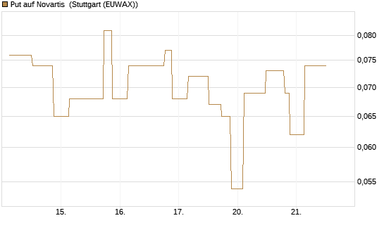 Put auf Novartis [UniCredit Bank GmbH] Chart