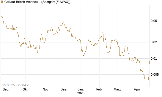 Call auf British American Tobacco [UniCredit Bank GmbH] Chart