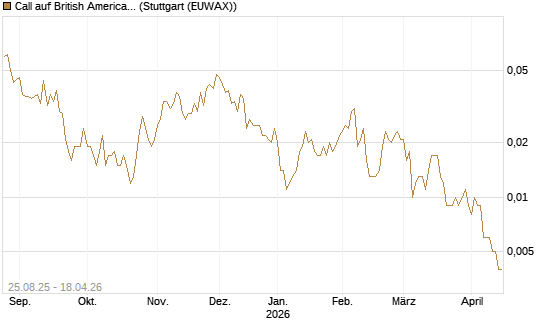 Call auf British American Tobacco [UniCredit Bank GmbH] Chart