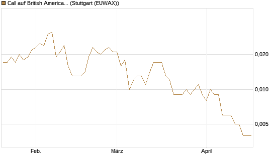 Call auf British American Tobacco [UniCredit Bank GmbH] Chart